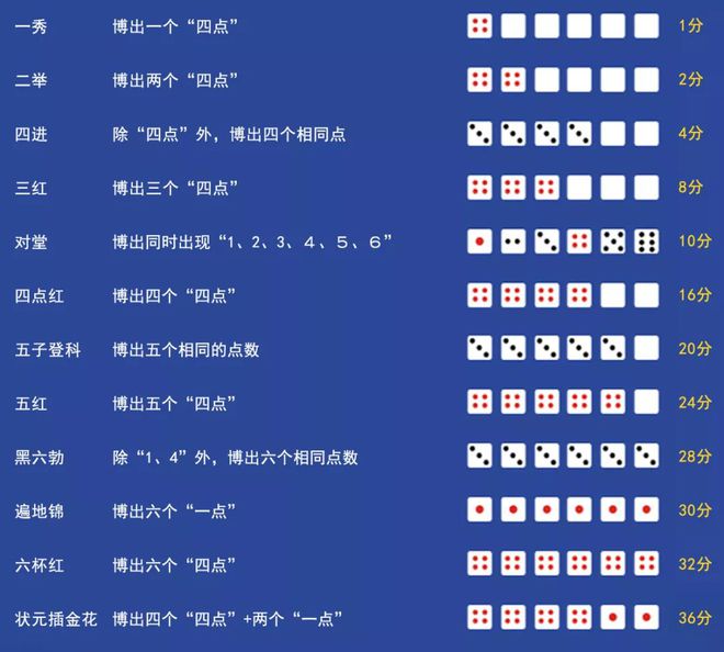 情侣骰子百科_情侣骰子游戏规则图片_情侣之间的骰子游戏图