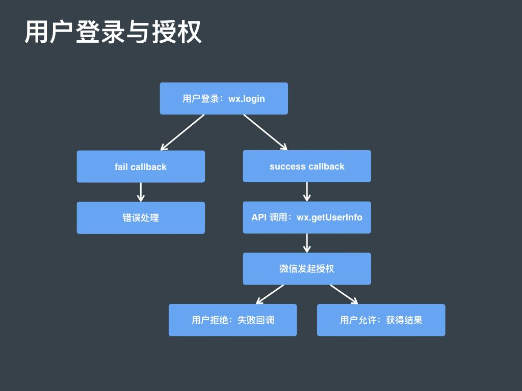 流程开发简单游戏有哪些_流程小游戏_游戏开发简单流程