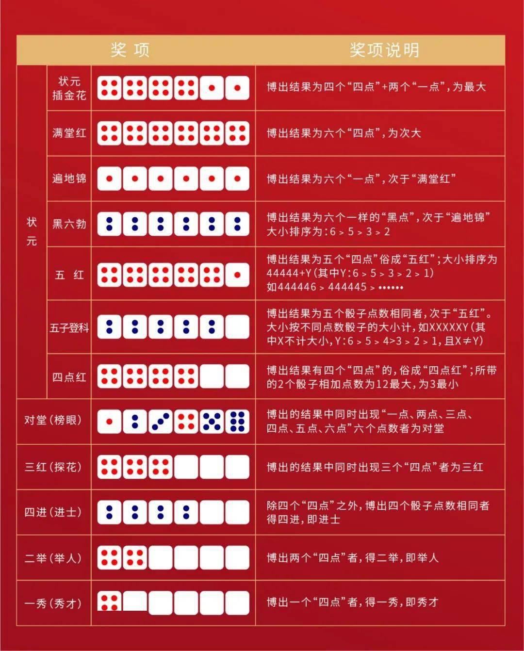 掷骰子的规则图片_掷骰子规则图片游戏怎么玩_掷骰子游戏规则图片