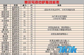 赛尔号查克萨斯,进化之路与技能解析