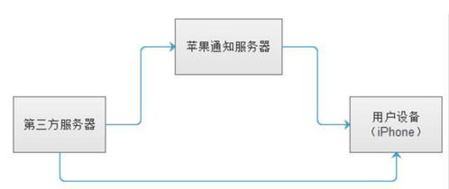 安卓的系统推送机制,GCM与FCM服务应用与实践