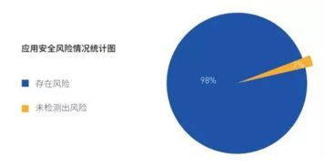 安卓系统有什么安全风险,揭秘常见威胁与防护策略